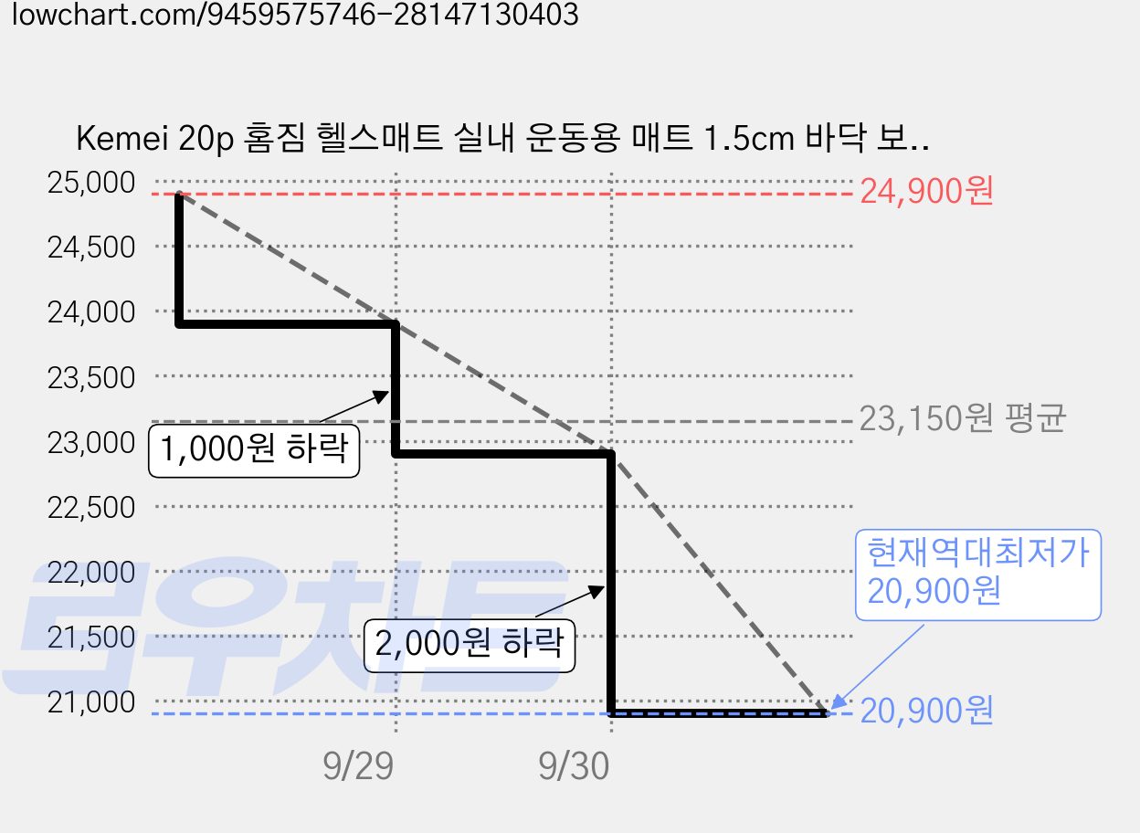 Kemei 20p 홈짐 헬스매트 실내 운동용 매트 1.5cm 바닥 보호, 20개, 화이트 가격 변동 차트, 현재가 20,900원, 역대최저가