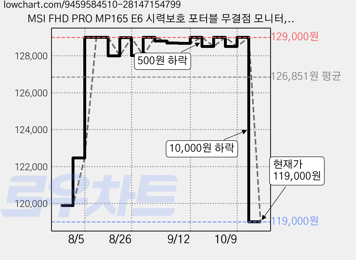 MSI FHD PRO MP165 E6 시력보호 포터블 무결점 모니터, 39.6cm, PRO MP165 E6  3PE5 가격 변동 차트, 현재가 119,000원, 관측 최저가 118,500원