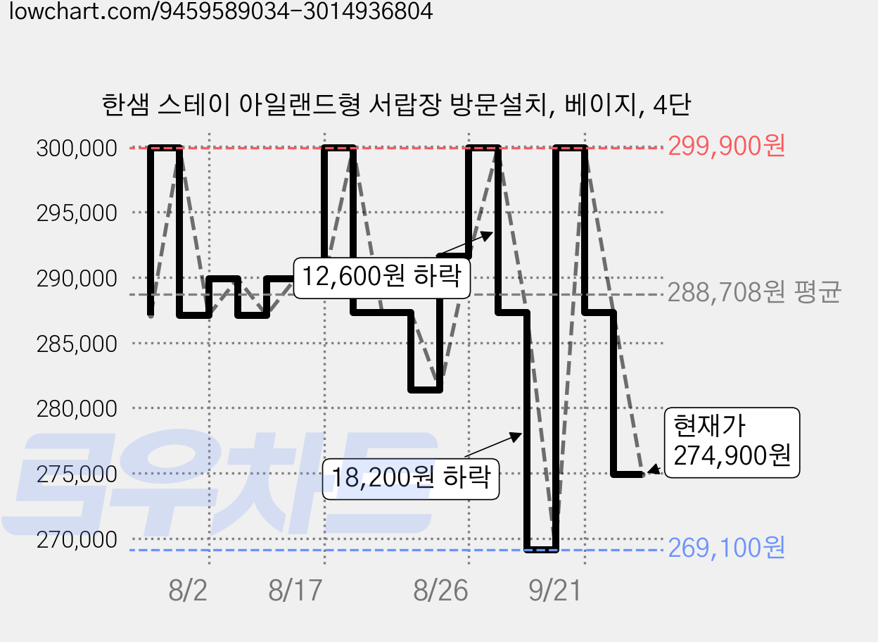 한샘 스테이 아일랜드형 서랍장 방문설치, 베이지, 4단 가격 변동 차트, 현재가 274,900원, 관측 최저가 269,100원