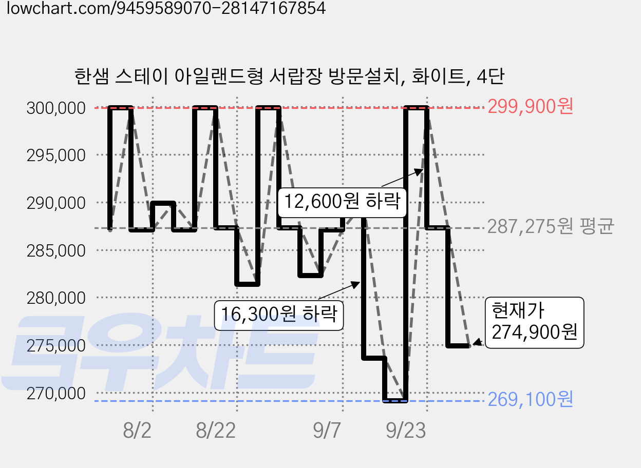 한샘 스테이 아일랜드형 서랍장 방문설치, 화이트, 4단 가격 변동 차트, 현재가 274,900원, 관측 최저가 269,100원