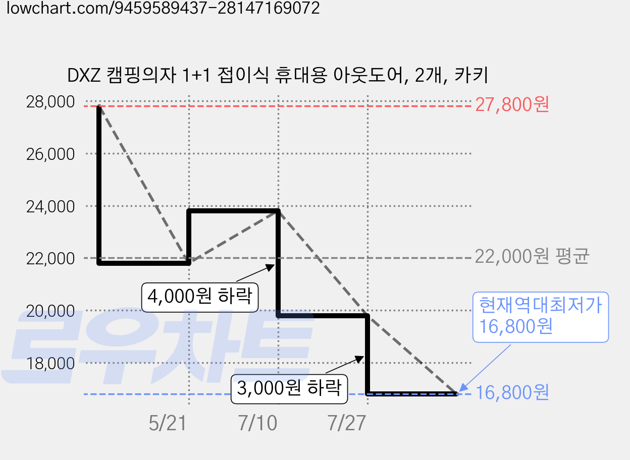 DXZ 캠핑의자 1+1 접이식 휴대용 아웃도어, 2개, 카키 가격 변동 차트, 현재가 16,800원, 역대최저가