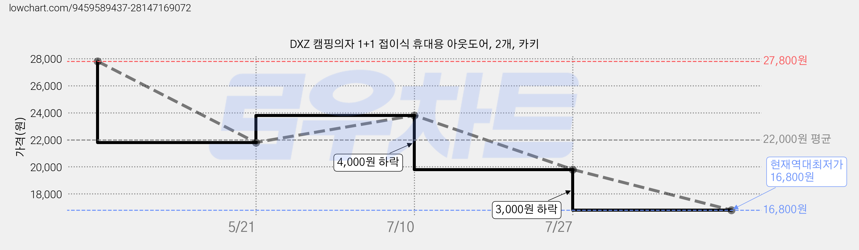 DXZ 캠핑의자 1+1 접이식 휴대용 아웃도어, 2개, 카키 가격 변동 차트, 현재가 16,800원, 역대최저가