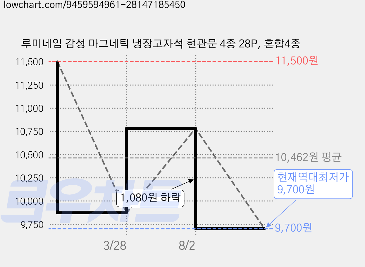 루미네임 감성 마그네틱 냉장고자석 현관문 4종 28P, 혼합4종 가격 변동 차트, 현재가 9,700원, 역대최저가