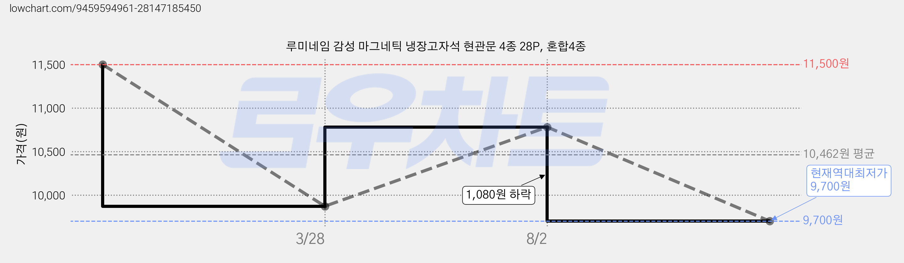 루미네임 감성 마그네틱 냉장고자석 현관문 4종 28P, 혼합4종 가격 변동 차트, 현재가 9,700원, 역대최저가