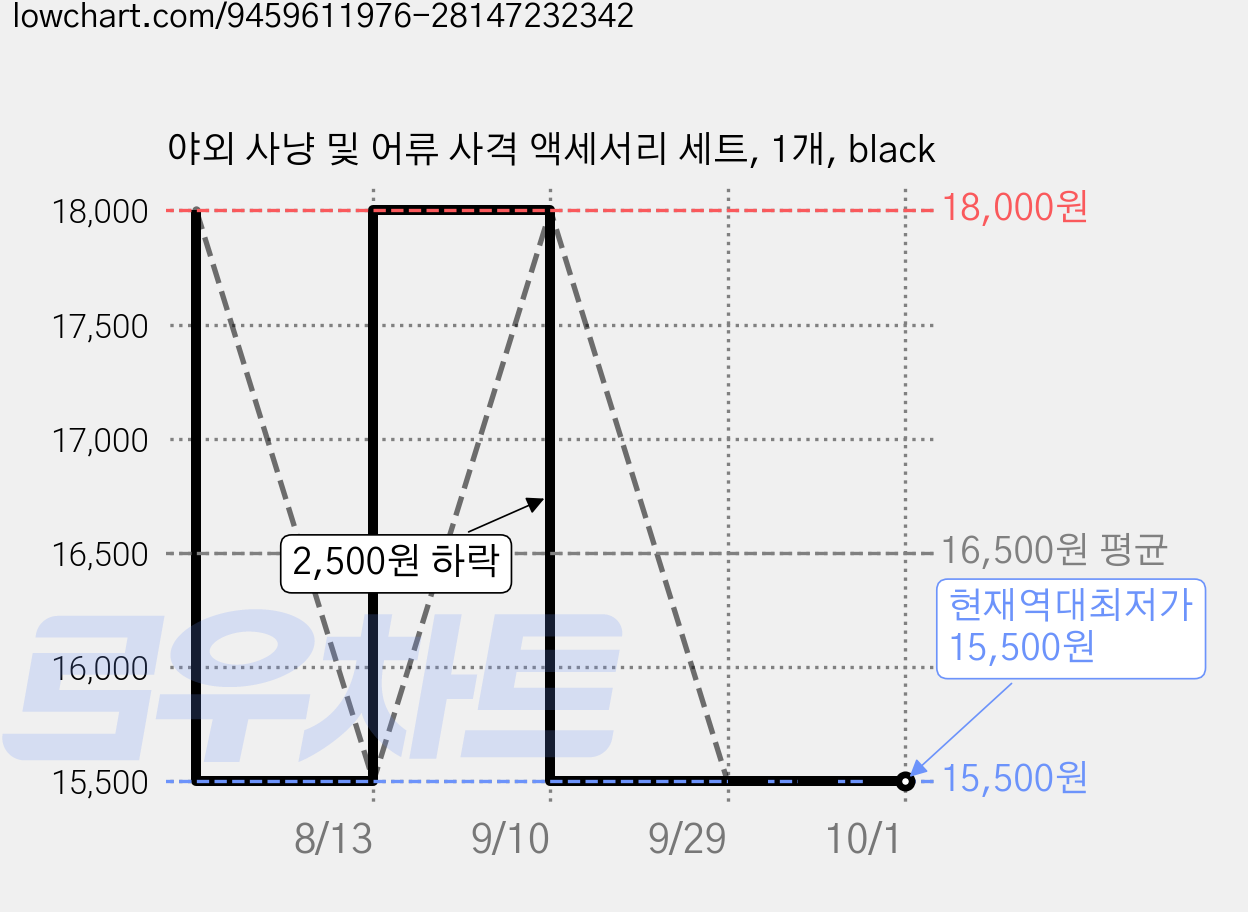 야외 사냥 및 어류 사격 액세서리 세트, 1개, black 가격 변동 차트, 현재가 15,500원, 역대최저가