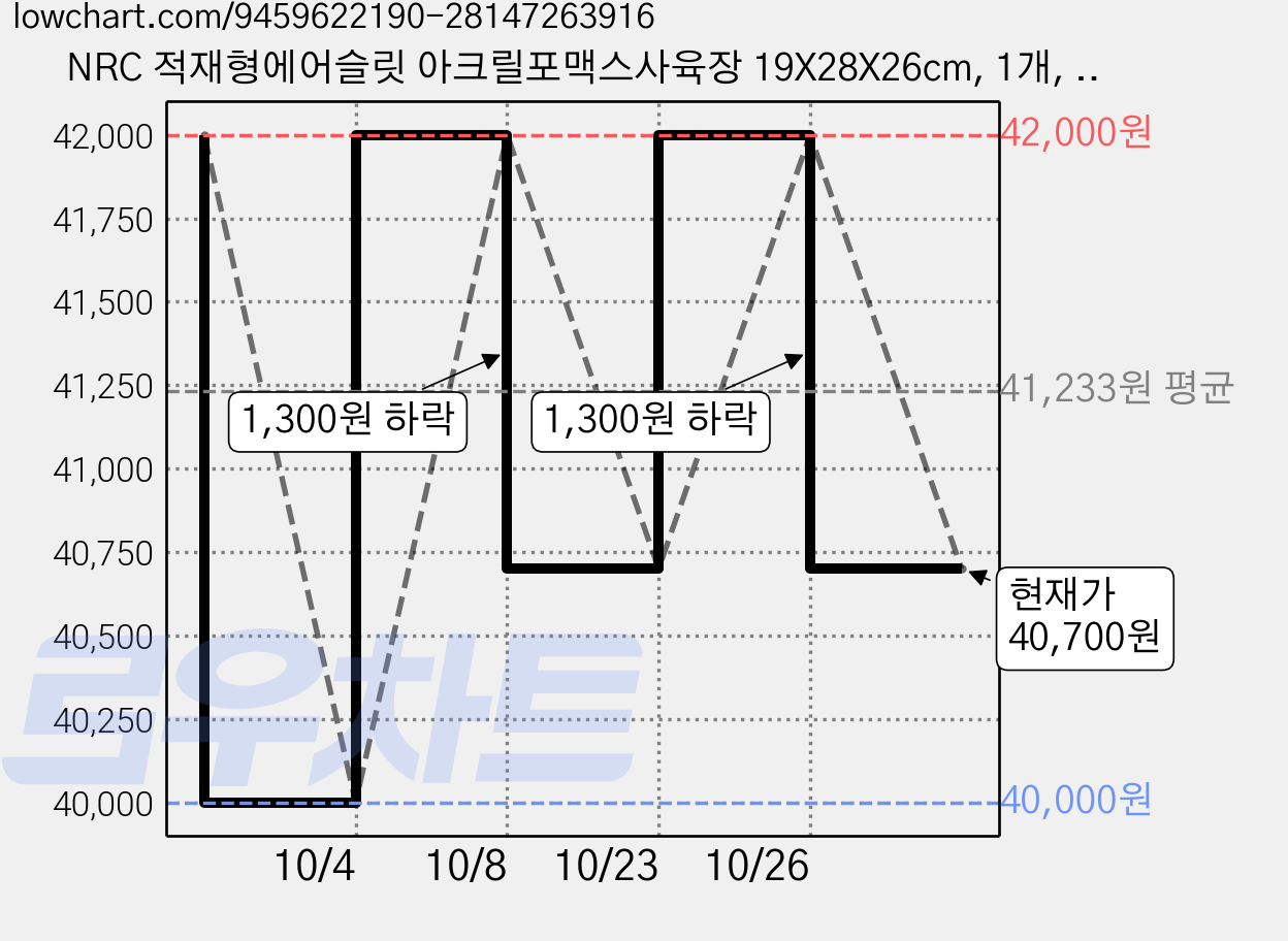 NRC 적재형에어슬릿 아크릴포맥스사육장 19X28X26cm, 1개, 화이트 가격 변동 차트, 현재가 40,700원, 관측 최저가 40,000원