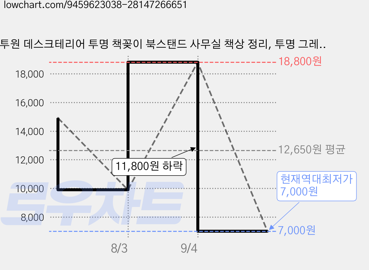 투원 데스크테리어 투명 책꽂이 북스탠드 사무실 책상 정리, 투명 그레이 가격 변동 차트, 현재가 7,000원, 역대최저가