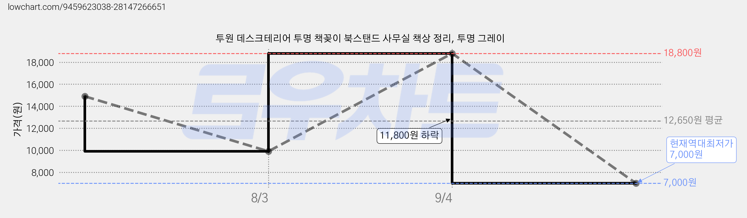 투원 데스크테리어 투명 책꽂이 북스탠드 사무실 책상 정리, 투명 그레이 가격 변동 차트, 현재가 7,000원, 역대최저가