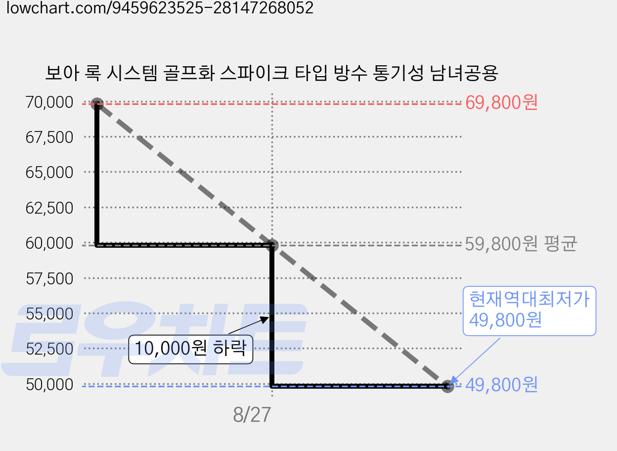 보아 록 시스템 골프화 스파이크 타입 방수 통기성 남녀공용 가격 변동 차트, 현재가 49,800원, 역대최저가