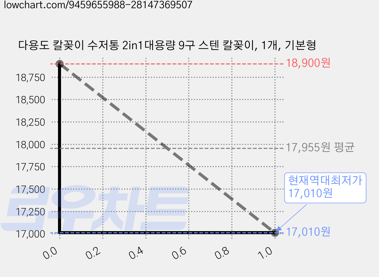 다용도 칼꽂이 수저통 2in1대용량 9구 스텐 칼꽂이, 1개, 기본형 가격 변동 차트, 현재가 17,010원, 역대최저가