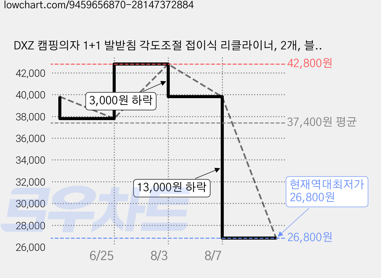 DXZ 캠핑의자 1+1 발받침 각도조절 접이식 리클라이너, 2개, 블랙 가격 변동 차트, 현재가 26,800원, 역대최저가
