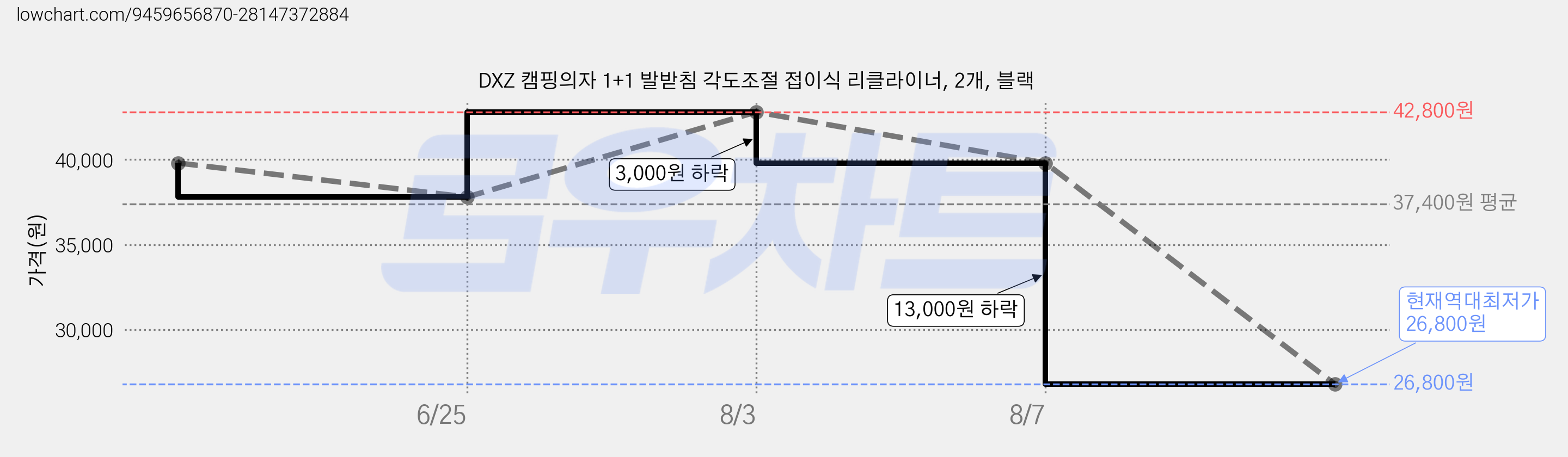 DXZ 캠핑의자 1+1 발받침 각도조절 접이식 리클라이너, 2개, 블랙 가격 변동 차트, 현재가 26,800원, 역대최저가