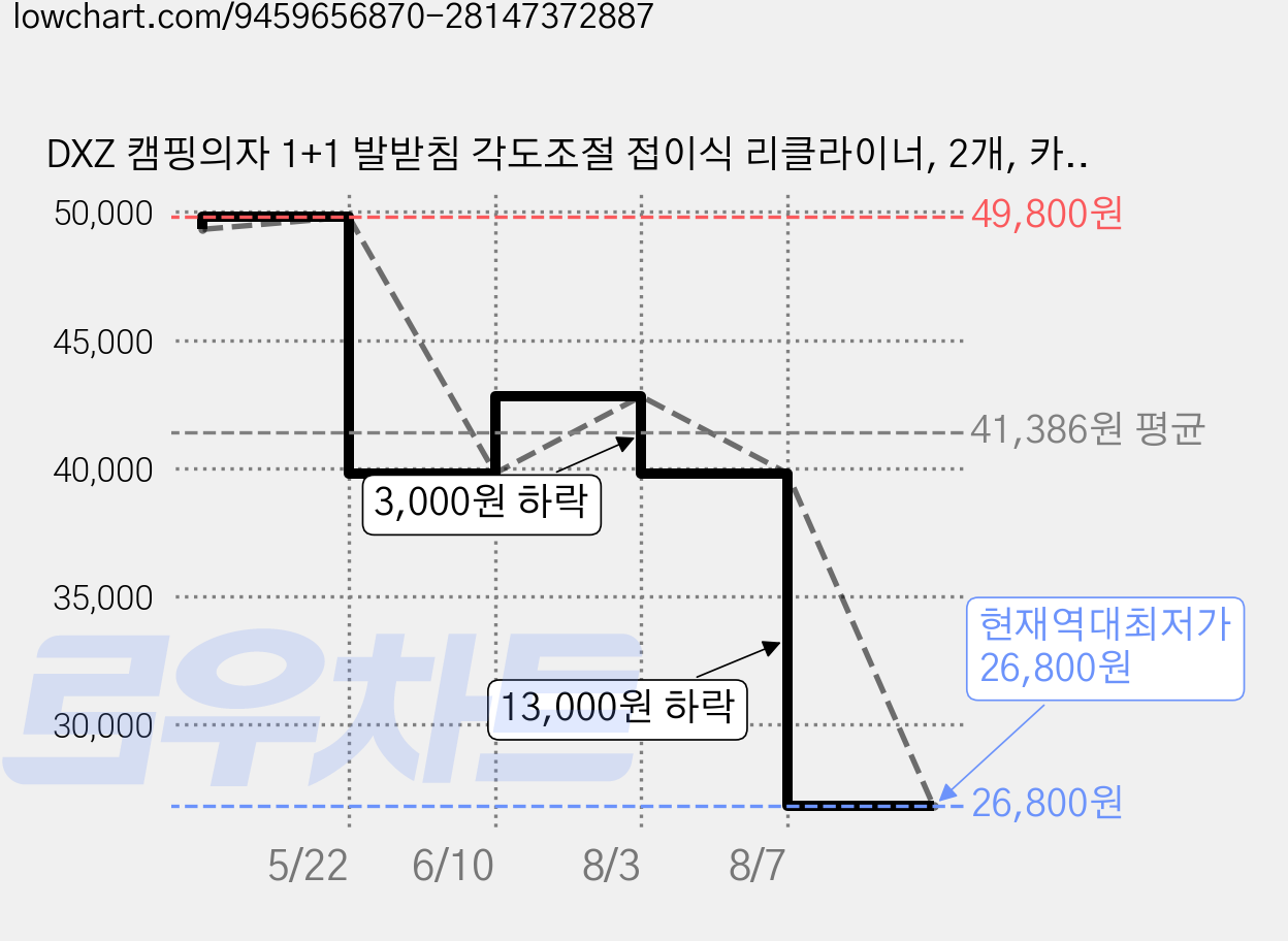 DXZ 캠핑의자 1+1 발받침 각도조절 접이식 리클라이너, 2개, 카키 가격 변동 차트, 현재가 26,800원, 역대최저가