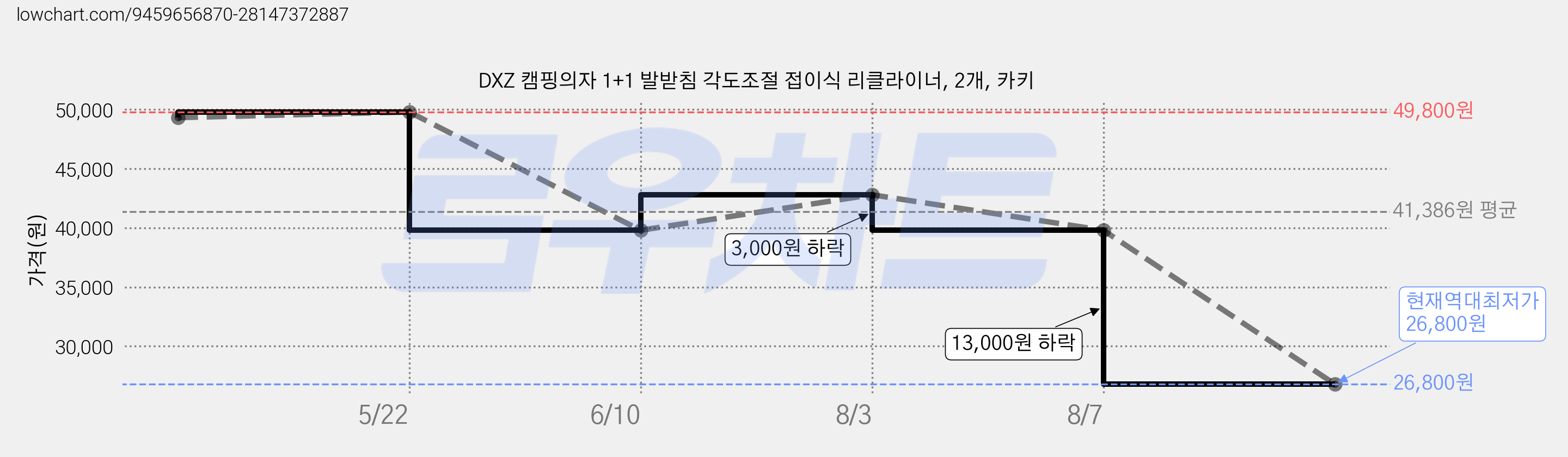 DXZ 캠핑의자 1+1 발받침 각도조절 접이식 리클라이너, 2개, 카키 가격 변동 차트, 현재가 26,800원, 역대최저가