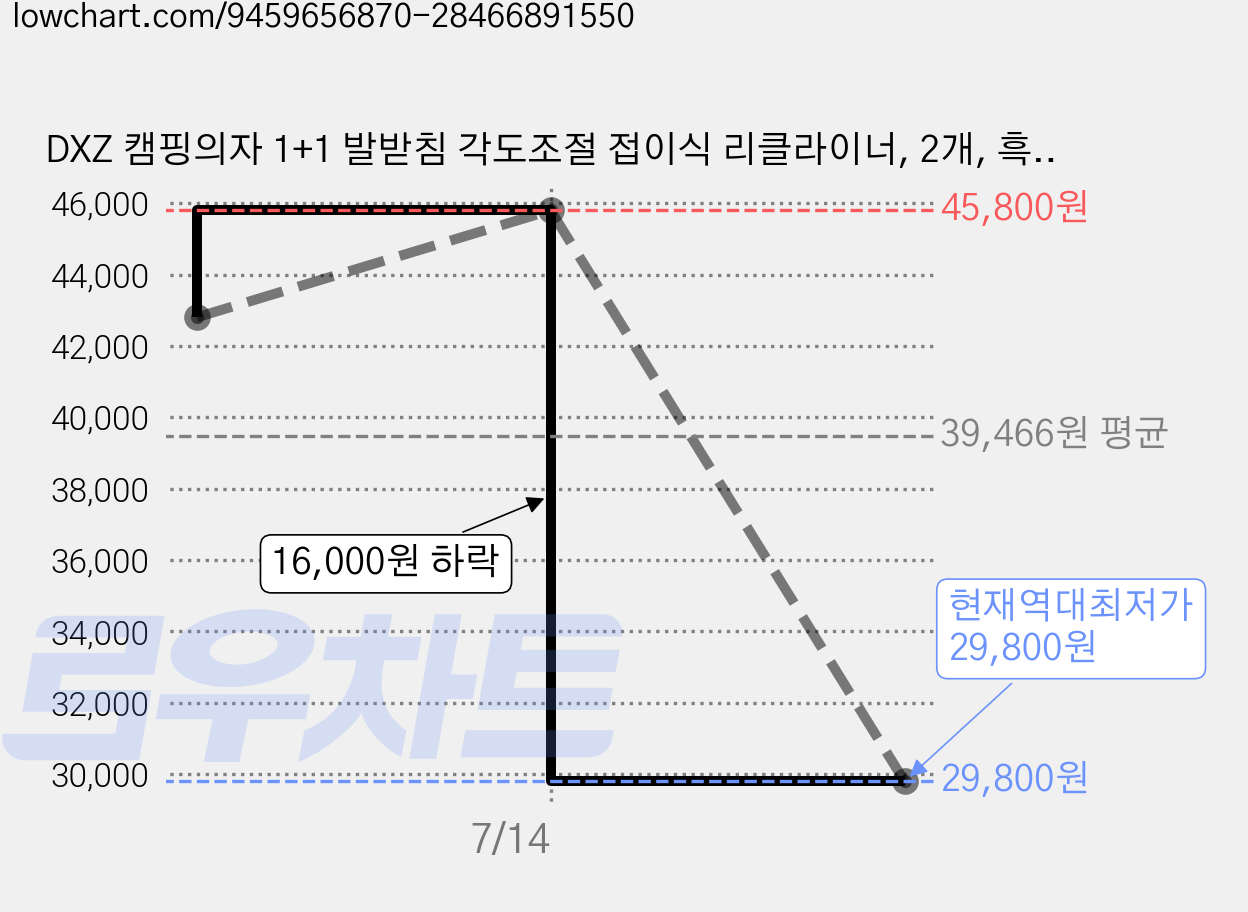 DXZ 캠핑의자 1+1 발받침 각도조절 접이식 리클라이너, 2개, 흑백 이중 통풍망 가격 변동 차트, 현재가 29,800원, 역대최저가