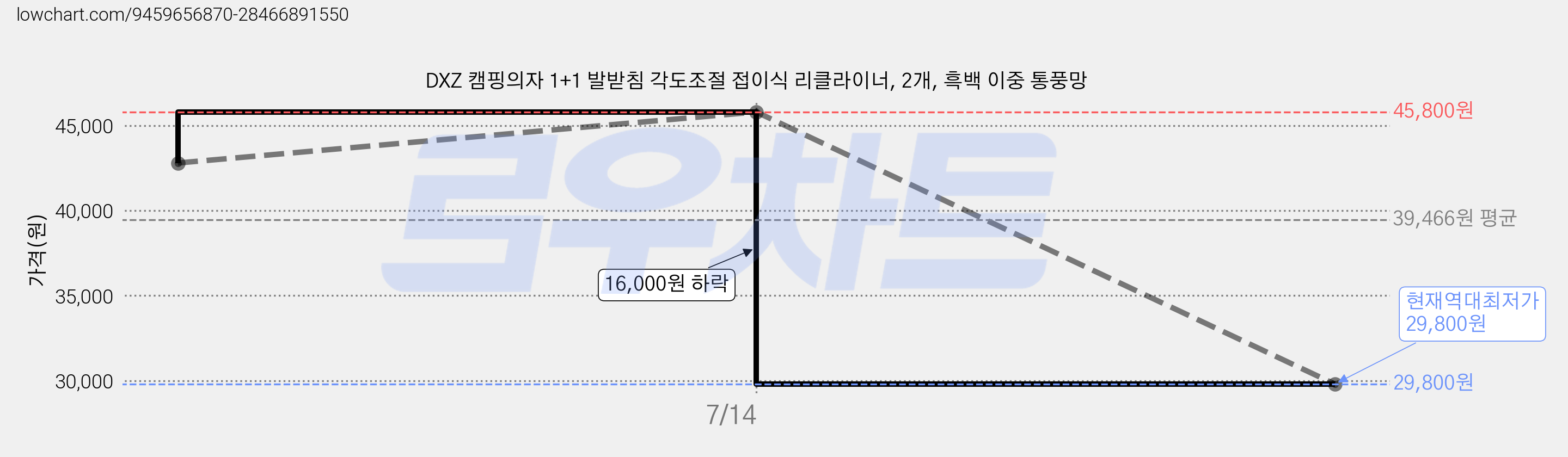 DXZ 캠핑의자 1+1 발받침 각도조절 접이식 리클라이너, 2개, 흑백 이중 통풍망 가격 변동 차트, 현재가 29,800원, 역대최저가