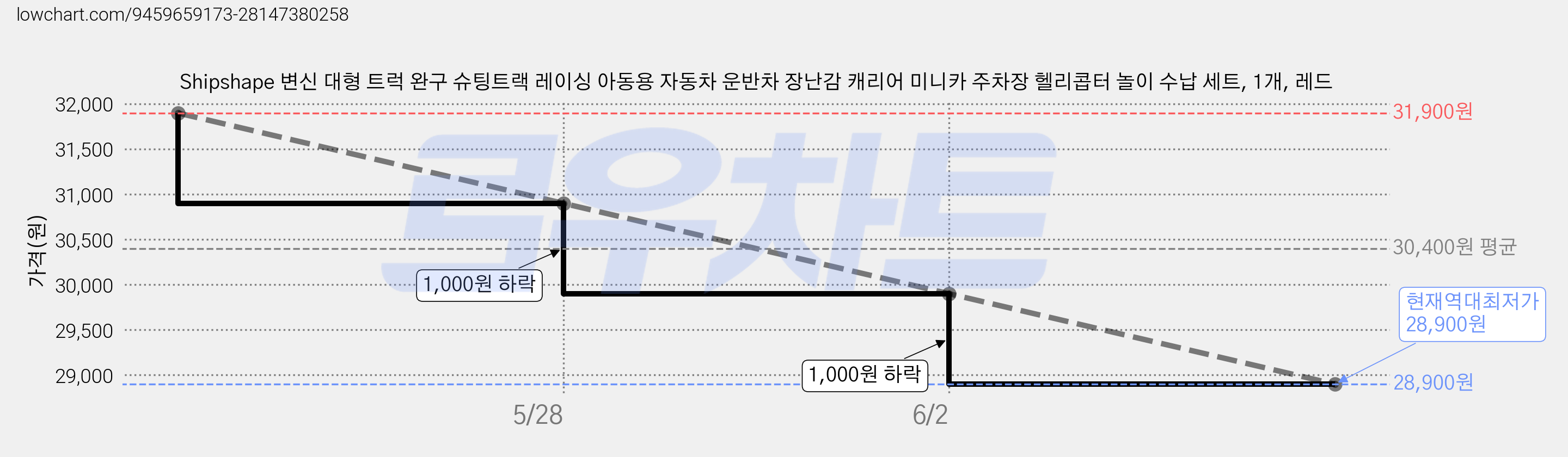 Shipshape 변신 대형 트럭 완구 슈팅트랙 레이싱 아동용 자동차 운반차 장난감 캐리어 미니카 주차장 헬리콥터 놀이 수납 세트, 1개, 레드 가격 변동 차트, 현재가 28,900원, 역대최저가