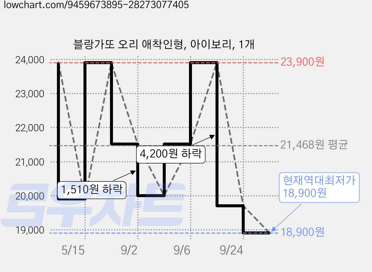블랑가또 오리 애착인형, 아이보리, 1개 가격 변동 차트, 현재가 18,900원, 역대최저가