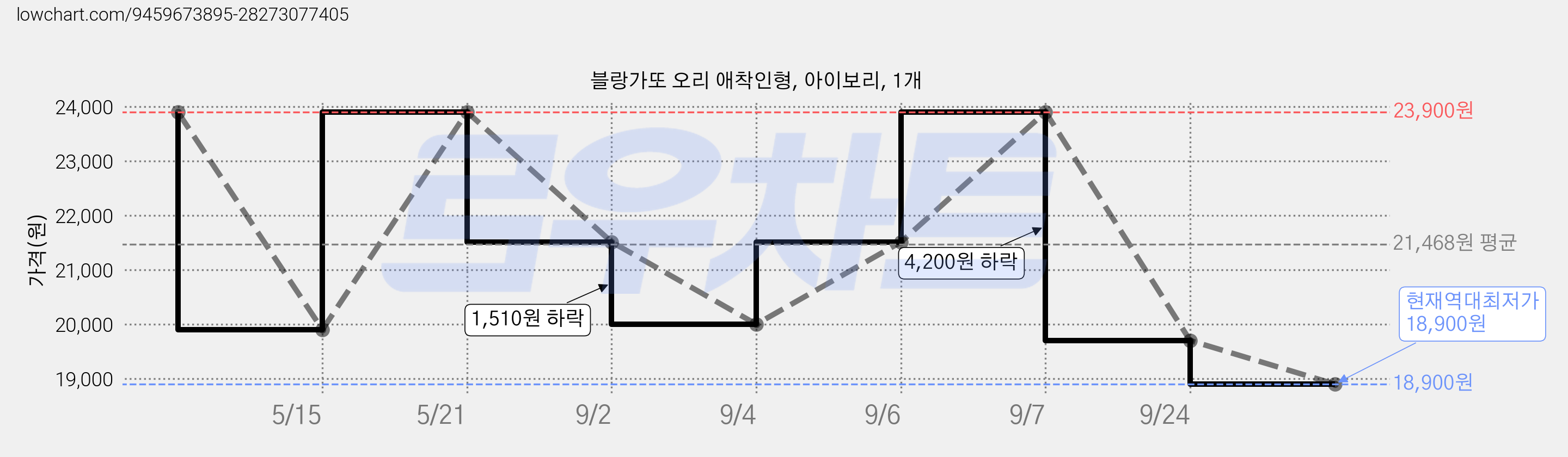 블랑가또 오리 애착인형, 아이보리, 1개 가격 변동 차트, 현재가 18,900원, 역대최저가