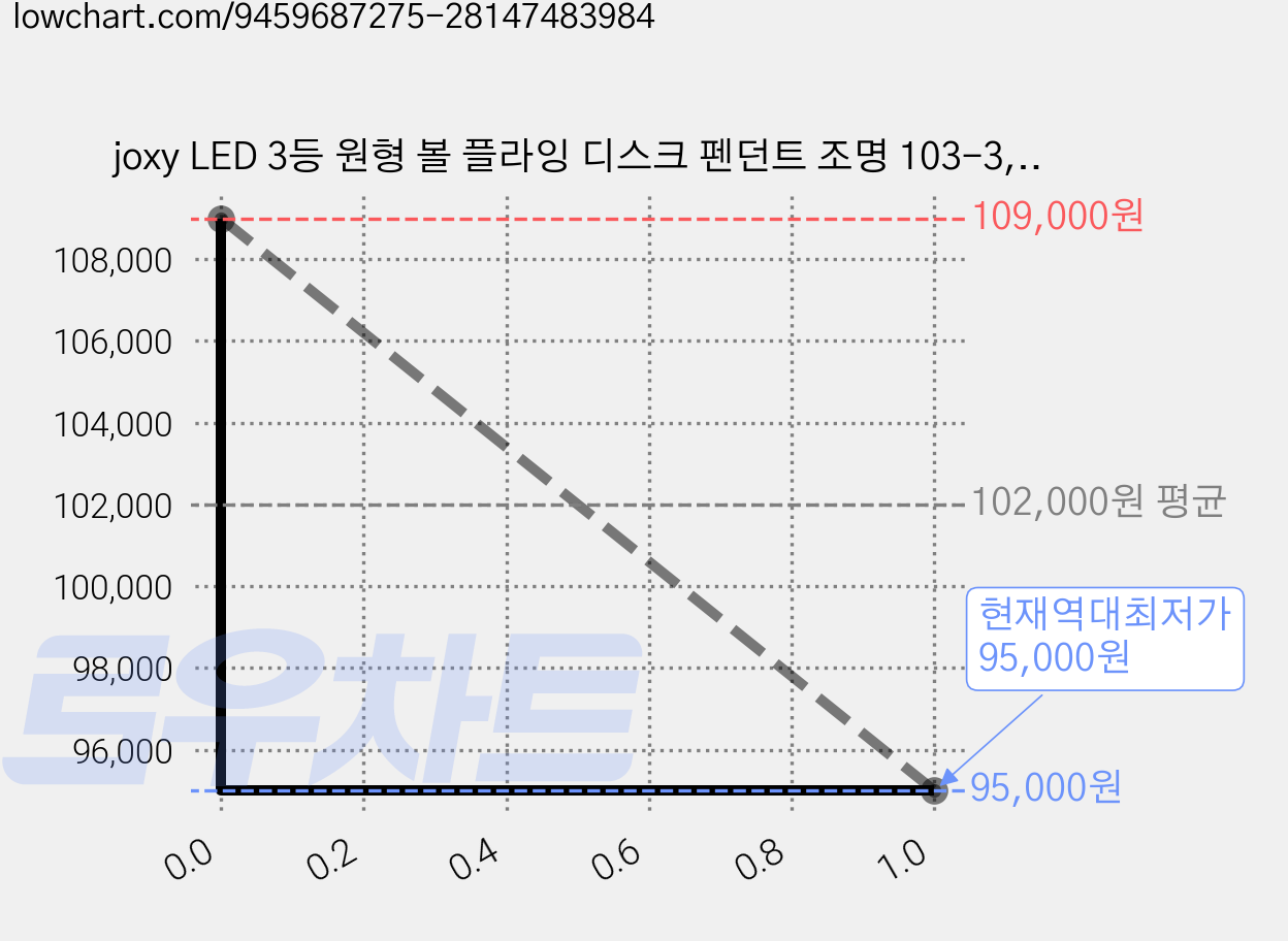 joxy LED 3등 원형 볼 플라잉 디스크 펜던트 조명 103-3, 베이지색 가격 변동 차트, 현재가 95,000원, 역대최저가