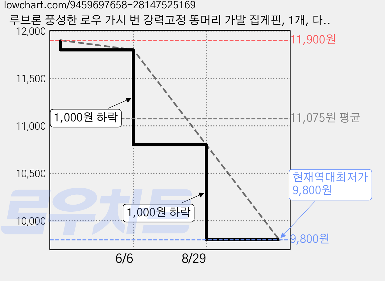 루브론 풍성한 로우 가시 번 강력고정 똥머리 가발 집게핀, 1개, 다크브라운 가격 변동 차트, 현재가 9,800원, 역대최저가