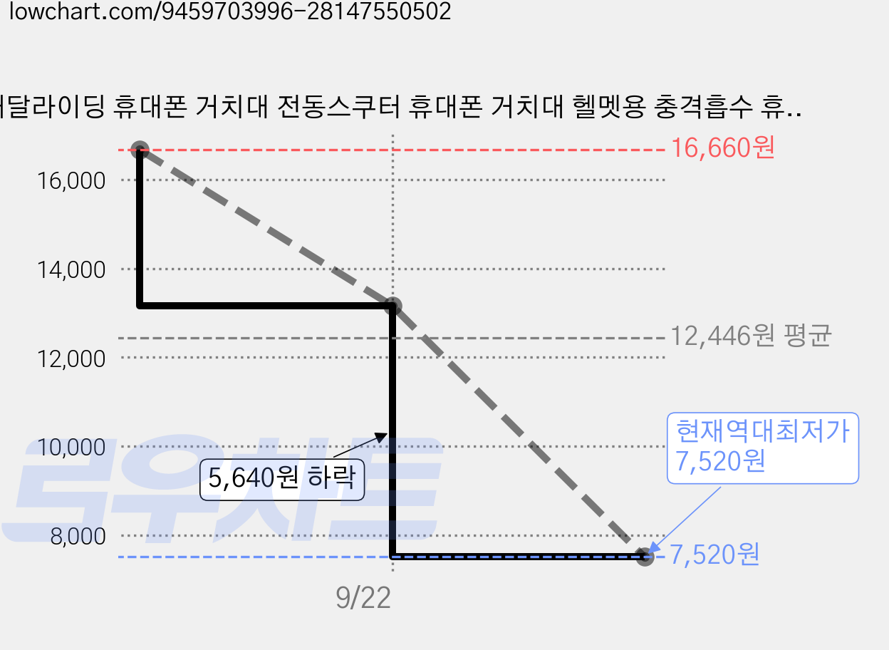 배달라이딩 휴대폰 거치대 전동스쿠터 휴대폰 거치대 헬멧용 충격흡수 휴대폰 거치대 멀티클램프 썬쉐이드 거치대, 블랙, 백미러형 가격 변동 차트, 현재가 7,520원, 역대최저가