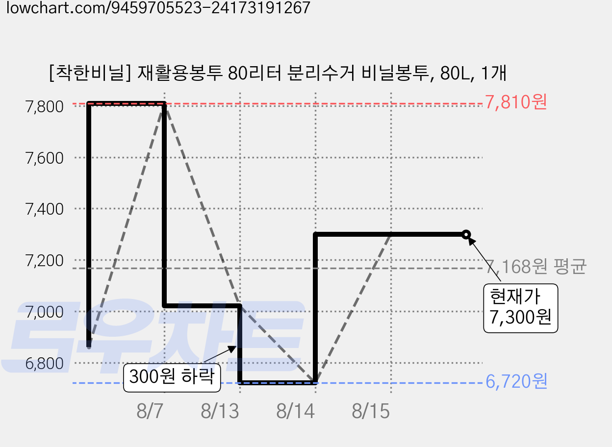[착한비닐] 재활용봉투 80리터 분리수거 비닐봉투, 80L, 1개 가격 변동 차트, 현재가 7,300원, 관측 최저가 6,720원