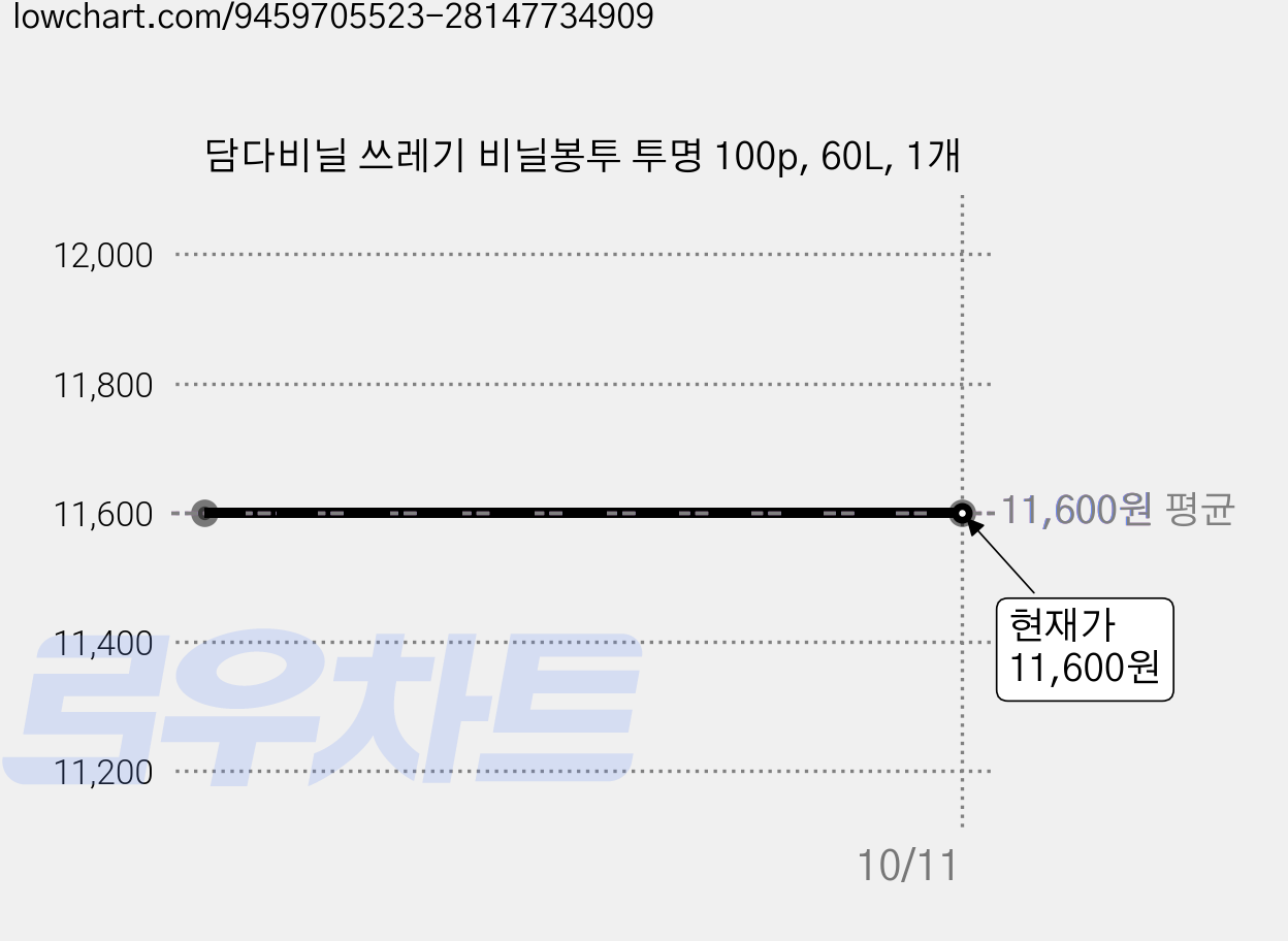 담다비닐 쓰레기 비닐봉투 투명 100p, 60L, 1개 가격 변동 차트, 현재가 11,600원