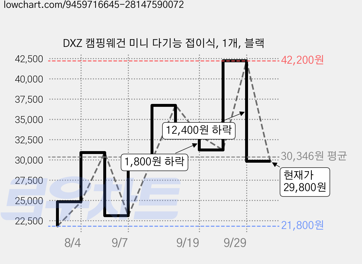 DXZ 캠핑웨건 미니 다기능 접이식, 1개, 블랙 가격 변동 차트, 현재가 29,800원, 관측 최저가 21,800원