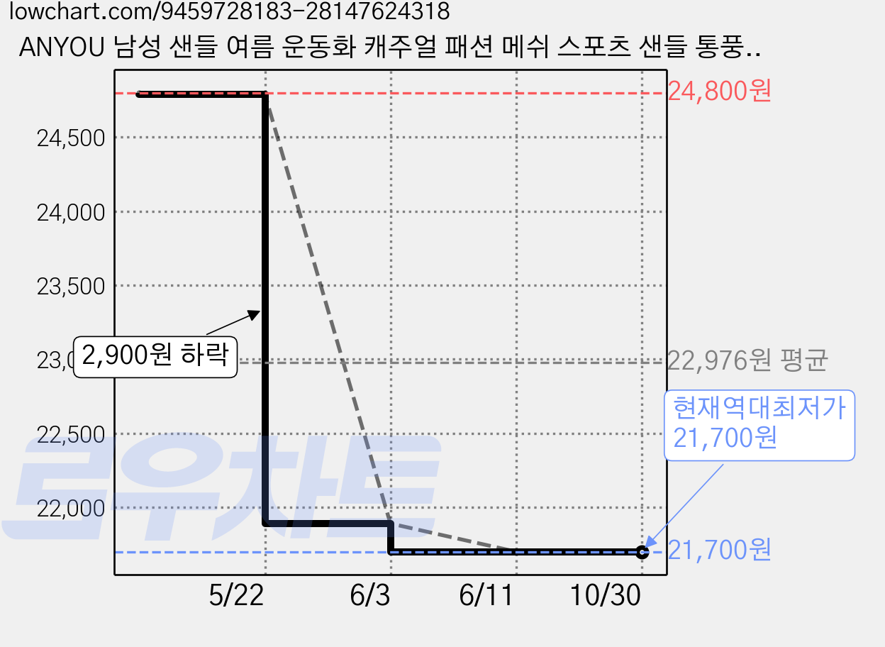 ANYOU 남성 샌들 여름 운동화 캐주얼 패션 메쉬 스포츠 샌들 통풍 통기성 러닝화 가격 변동 차트, 현재가 21,700원, 역대최저가