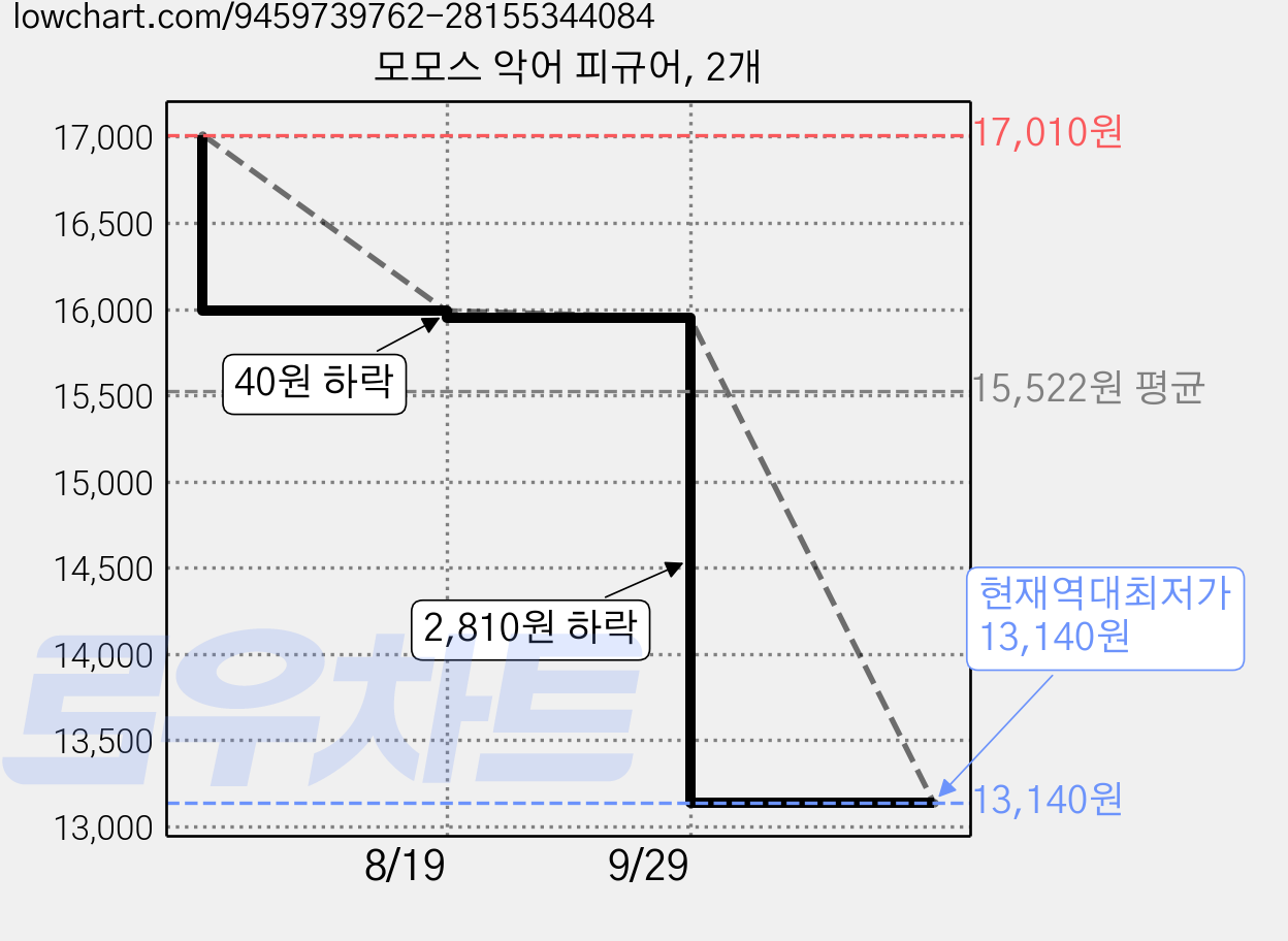 모모스 악어 피규어, 2개 가격 변동 차트, 현재가 13,140원, 역대최저가