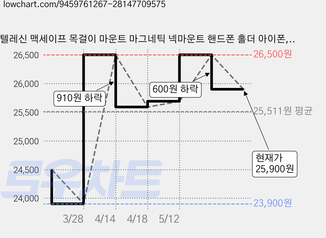 텔레신 맥세이프 목걸이 마운트 마그네틱 넥마운트 핸드폰 홀더 아이폰, 그레이, 1개, 맥세이프 넥마운트 가격 변동 차트, 현재가 25,900원, 관측 최저가 23,900원