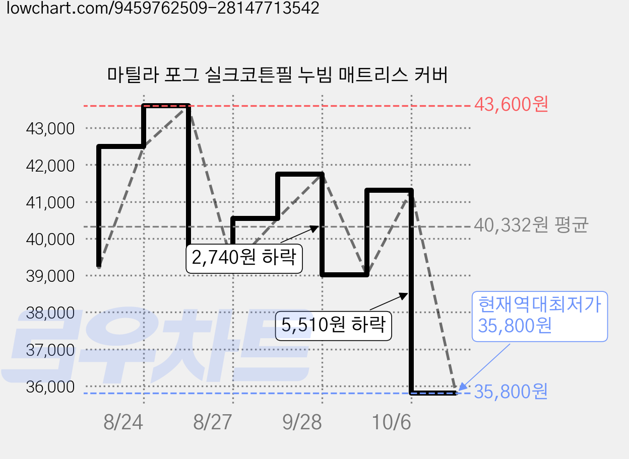 마틸라 포그 실크코튼필 누빔 매트리스 커버 가격 변동 차트, 현재가 35,800원, 역대최저가