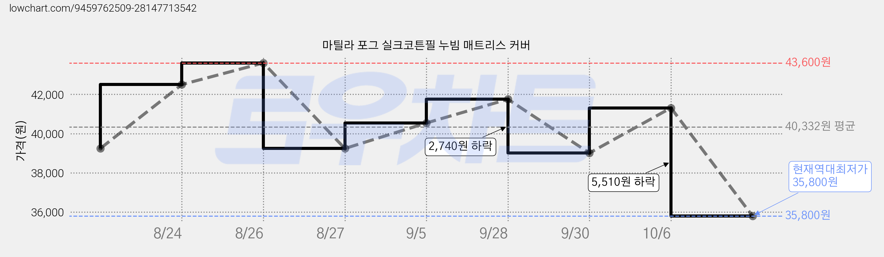 마틸라 포그 실크코튼필 누빔 매트리스 커버 가격 변동 차트, 현재가 35,800원, 역대최저가