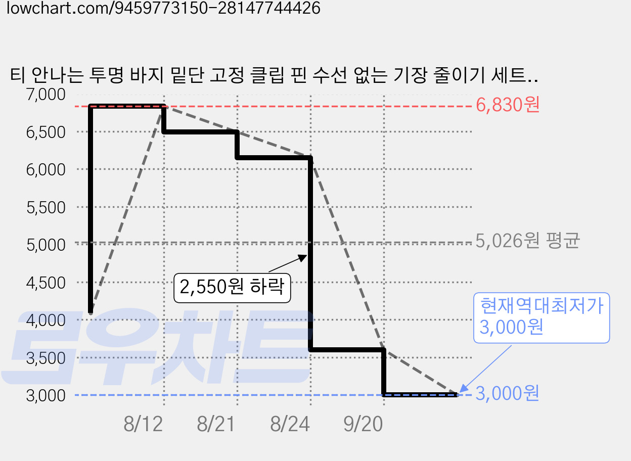 티 안나는 투명 바지 밑단 고정 클립 핀 수선 없는 기장 줄이기 세트, 8개, 투명색 가격 변동 차트, 현재가 3,000원, 역대최저가