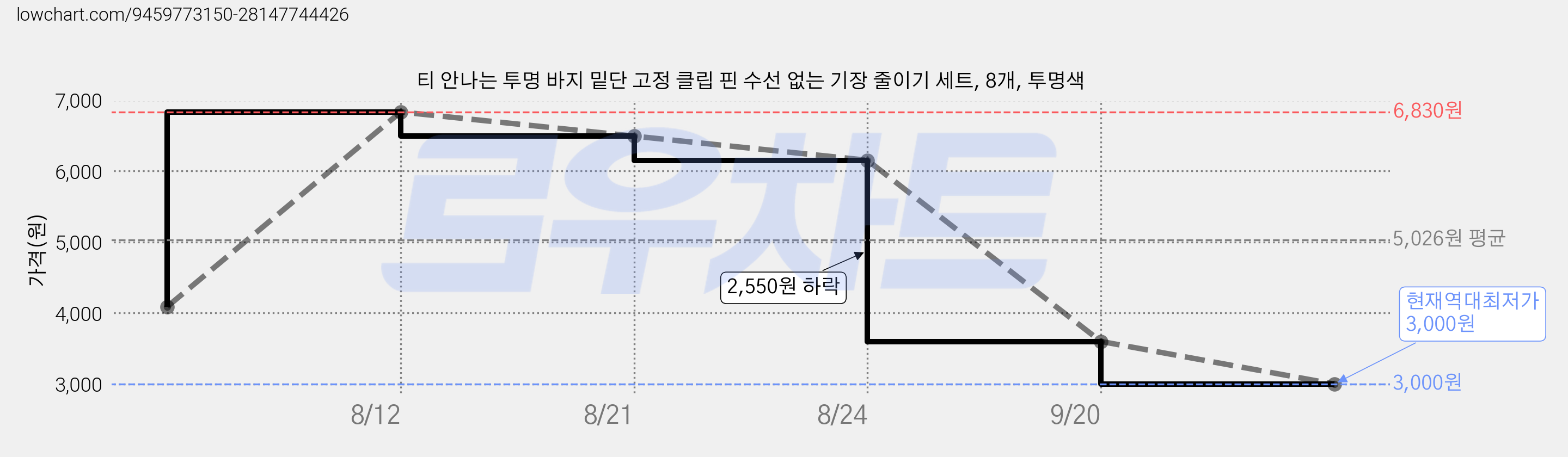 티 안나는 투명 바지 밑단 고정 클립 핀 수선 없는 기장 줄이기 세트, 8개, 투명색 가격 변동 차트, 현재가 3,000원, 역대최저가