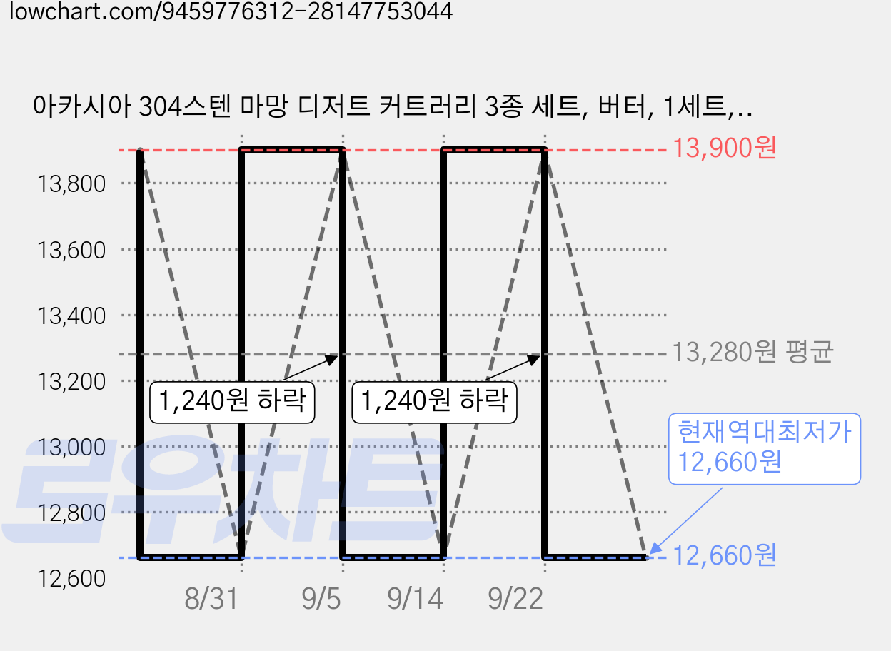 아카시아 304스텐 마망 디저트 커트러리 3종 세트, 버터, 1세트, 스푼 + 포크 + 나이프 가격 변동 차트, 현재가 12,660원, 역대최저가