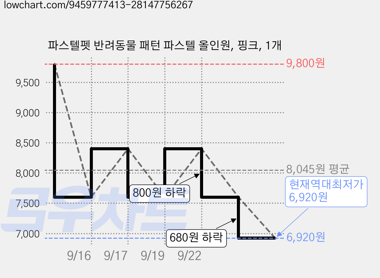 파스텔펫 반려동물 패턴 파스텔 올인원, 핑크, 1개 가격 변동 차트, 현재가 6,920원, 역대최저가