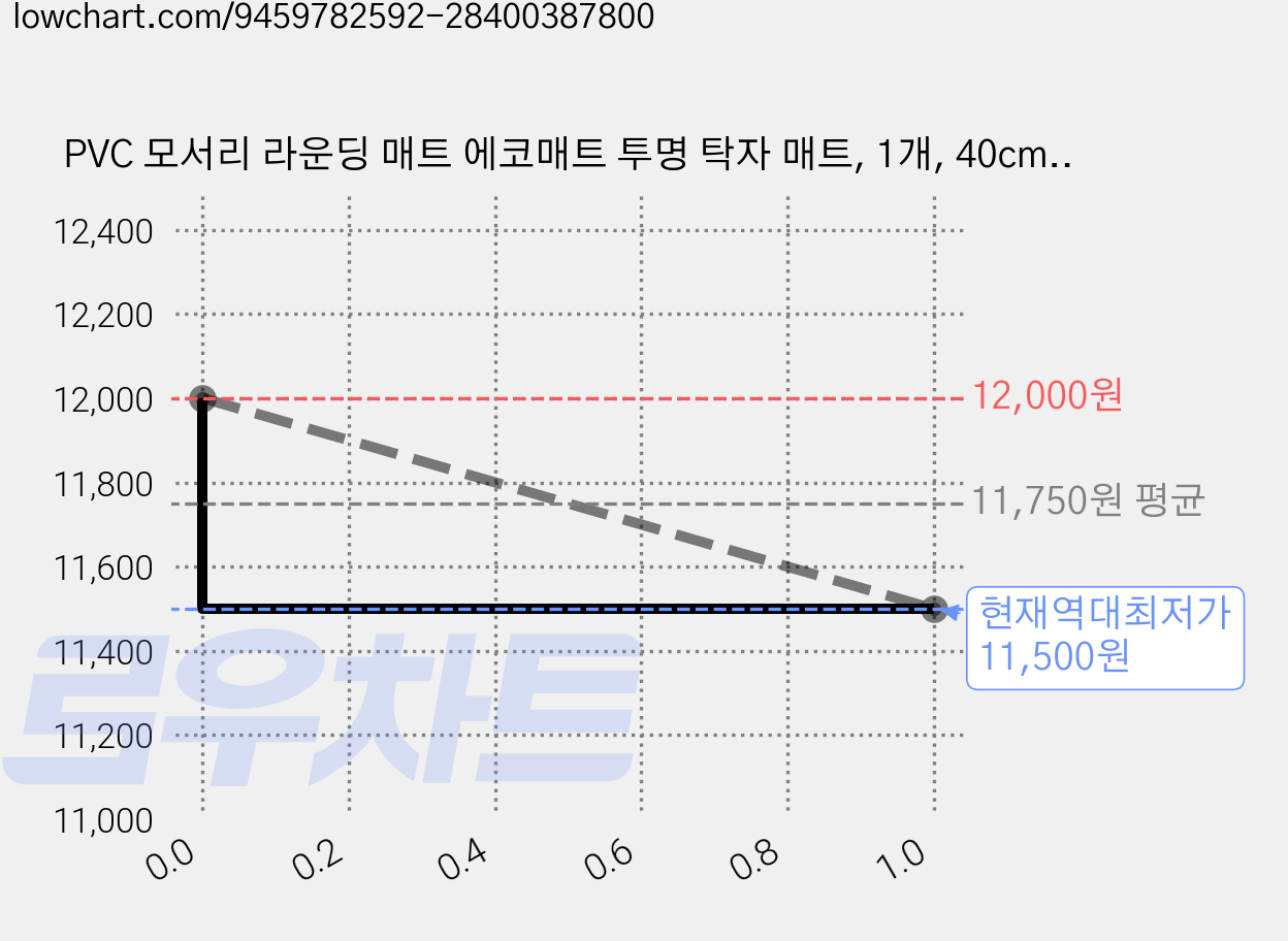 PVC 모서리 라운딩 매트 에코매트 투명 탁자 매트, 1개, 40cm x 90cm x 2mm 가격 변동 차트, 현재가 11,500원, 역대최저가