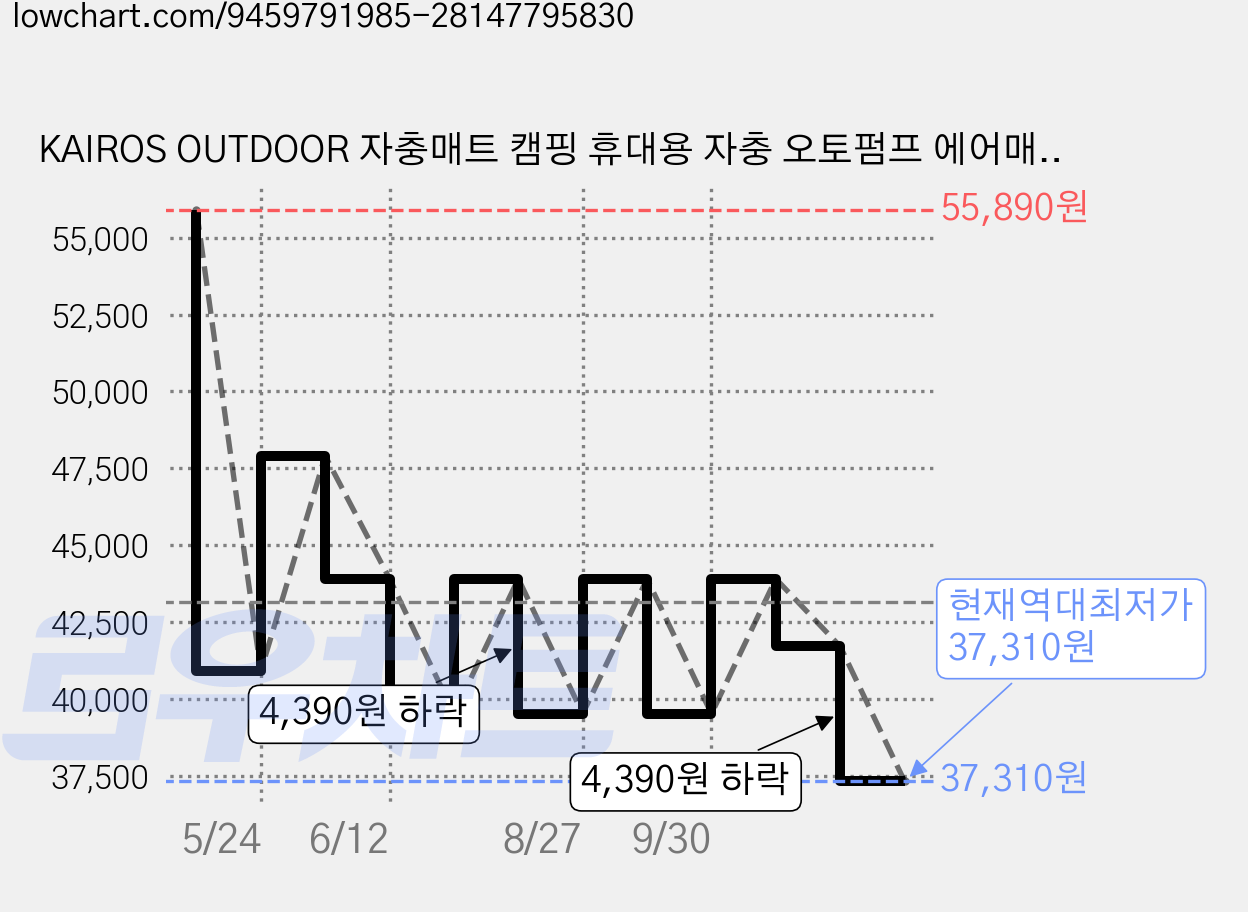 KAIROS OUTDOOR 자충매트 캠핑 휴대용 자충 오토펌프 에어매트, 190x130 가격 변동 차트, 현재가 37,310원, 역대최저가