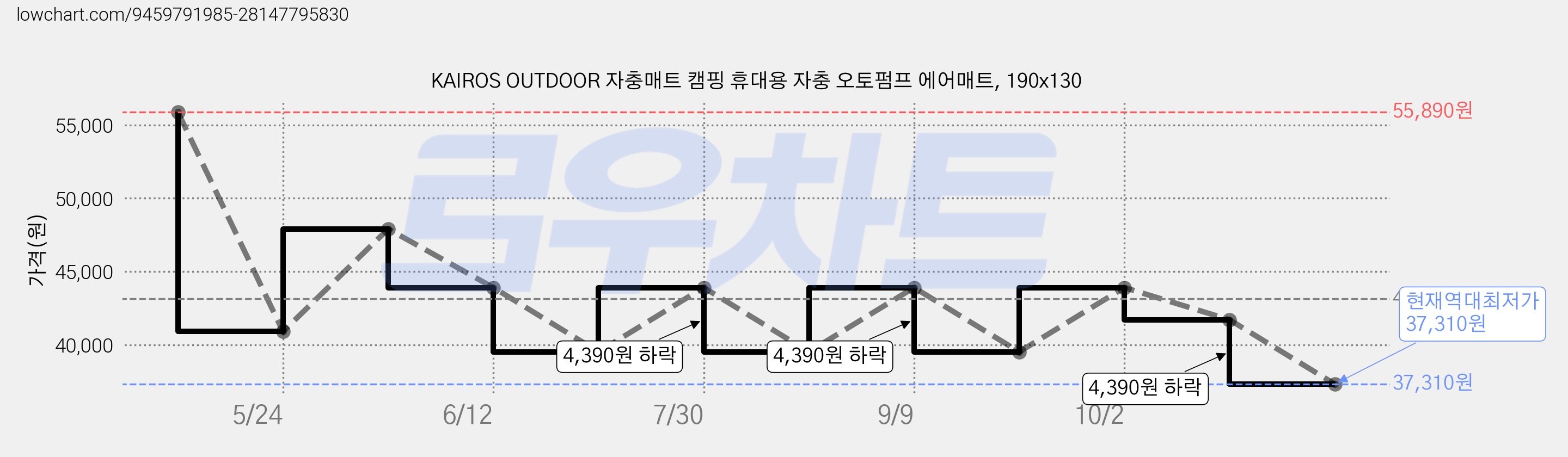 KAIROS OUTDOOR 자충매트 캠핑 휴대용 자충 오토펌프 에어매트, 190x130 가격 변동 차트, 현재가 37,310원, 역대최저가