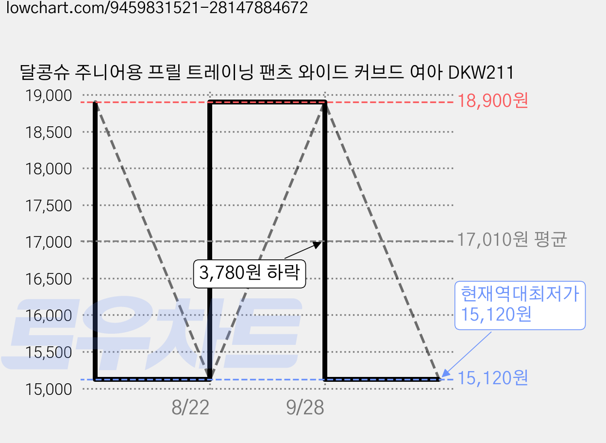 달콩슈 주니어용 프릴 트레이닝 팬츠 와이드 커브드 여아 DKW211 가격 변동 차트, 현재가 15,120원, 역대최저가