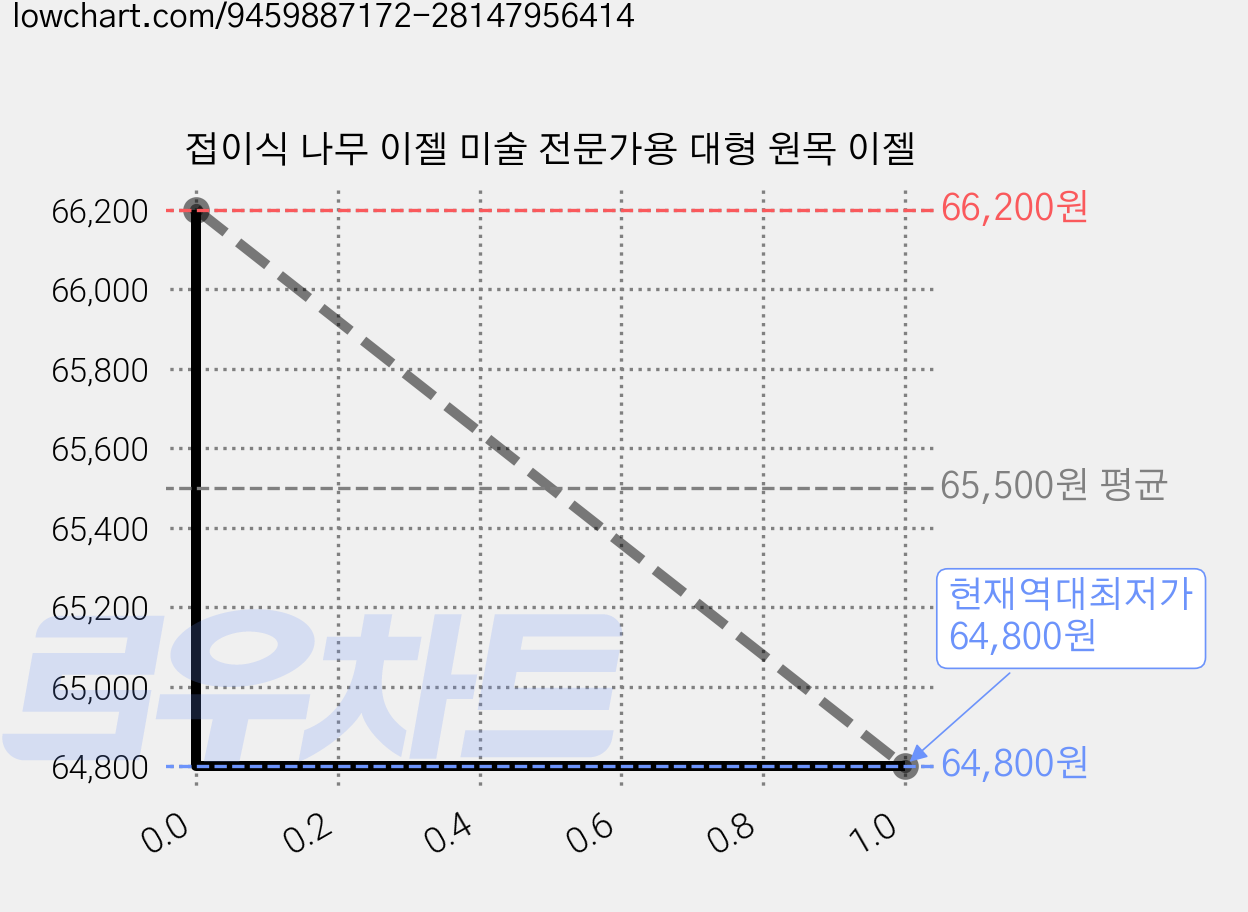 접이식 나무 이젤 미술 전문가용 대형 원목 이젤 가격 변동 차트, 현재가 64,800원, 역대최저가