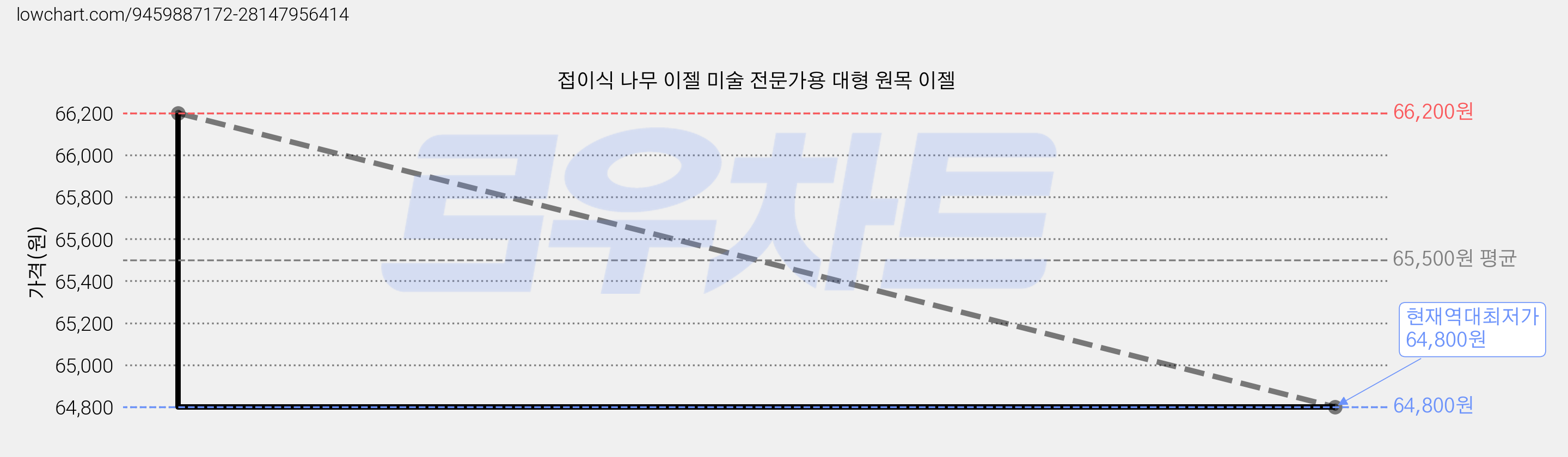 접이식 나무 이젤 미술 전문가용 대형 원목 이젤 가격 변동 차트, 현재가 64,800원, 역대최저가