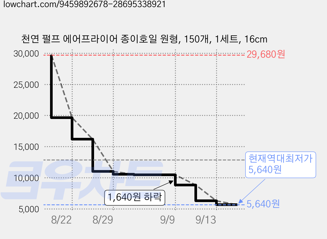 천연 펄프 에어프라이어 종이호일 원형, 150개, 1세트, 16cm 가격 변동 차트, 현재가 5,640원, 역대최저가