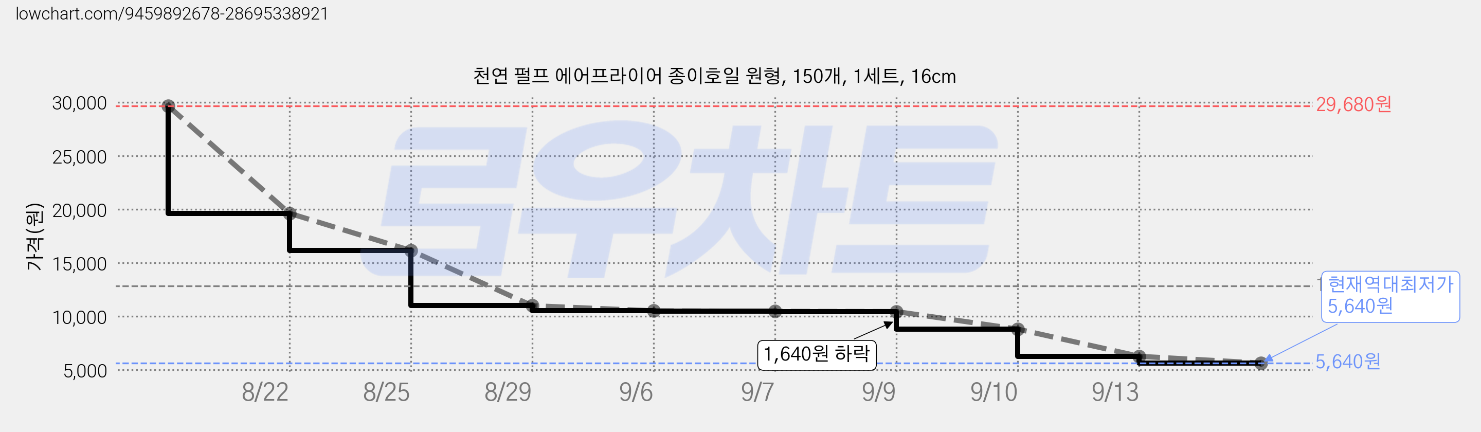 천연 펄프 에어프라이어 종이호일 원형, 150개, 1세트, 16cm 가격 변동 차트, 현재가 5,640원, 역대최저가