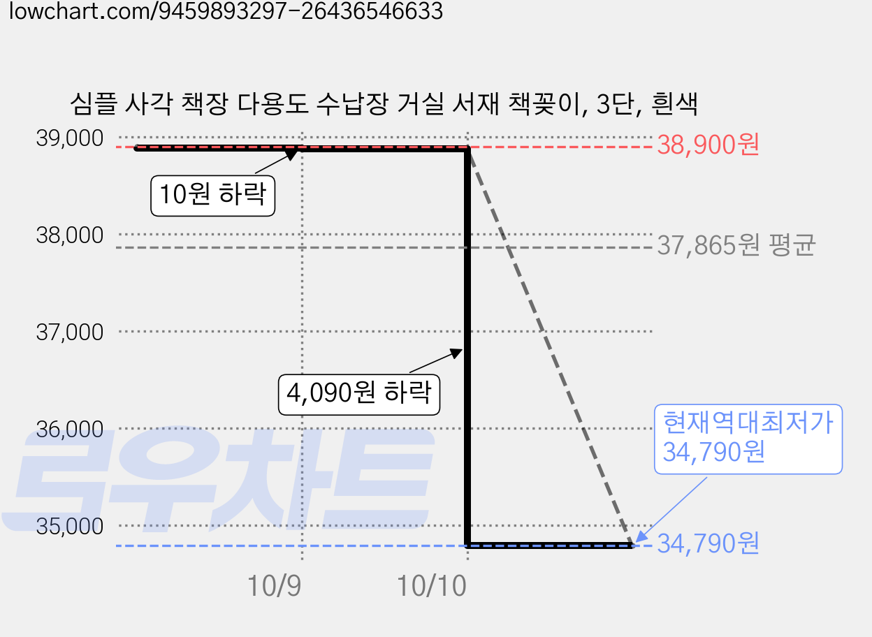 심플 사각 책장 다용도 수납장 거실 서재 책꽂이, 3단, 흰색 가격 변동 차트, 현재가 34,790원, 역대최저가