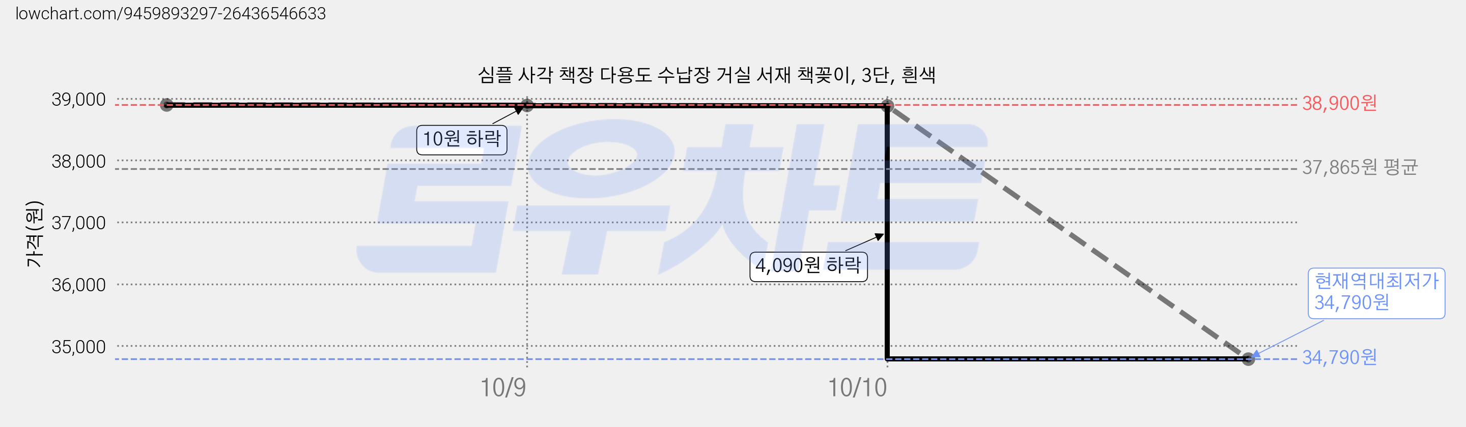 심플 사각 책장 다용도 수납장 거실 서재 책꽂이, 3단, 흰색 가격 변동 차트, 현재가 34,790원, 역대최저가
