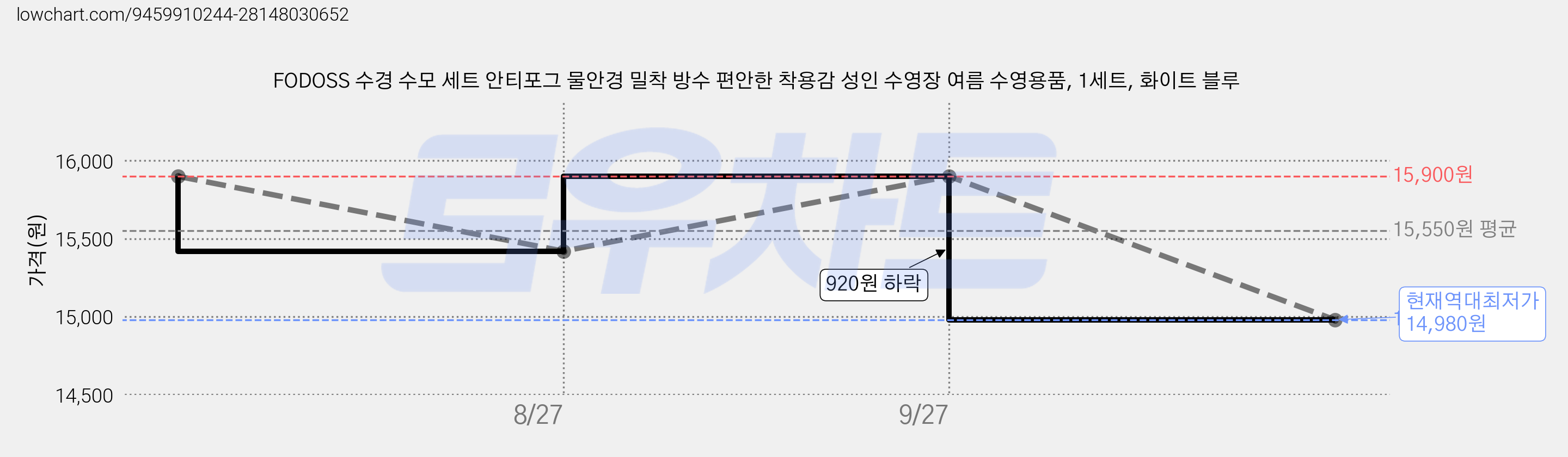 FODOSS 수경 수모 세트 안티포그 물안경 밀착 방수 편안한 착용감 성인 수영장 여름 수영용품, 1세트, 화이트 블루 가격 변동 차트, 현재가 14,980원, 역대최저가