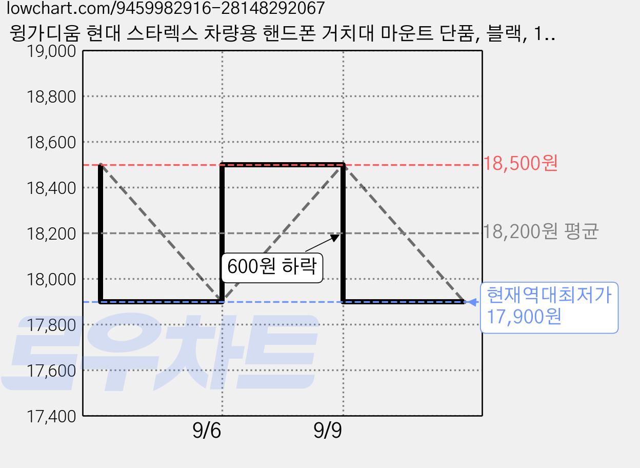윙가디움 현대 스타렉스 차량용 핸드폰 거치대 마운트 단품, 블랙, 1개 가격 변동 차트, 현재가 17,900원, 역대최저가